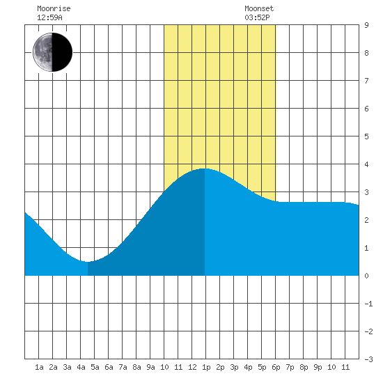 Okee Bay tide chart for Saturday, November 27, 2021