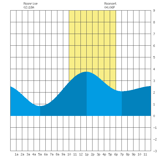Okee Bay tide chart for Sunday, November 28, 2021