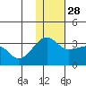 Okee Bay tide chart for Sunday, November 28, 2021