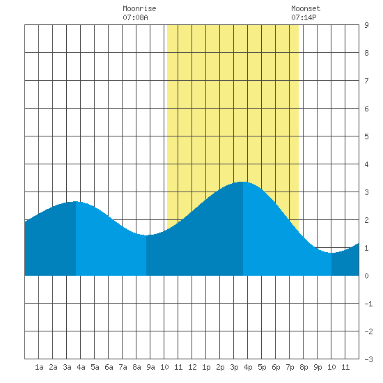 Okee Bay tide chart for Tuesday, November 2, 2021