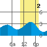 Okee Bay tide chart for Tuesday, November 2, 2021