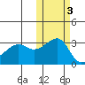 Okee Bay tide chart for Wednesday, November 3, 2021