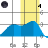 Okee Bay tide chart for Thursday, November 4, 2021