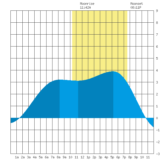 Okee Bay tide chart for Friday, November 5, 2021
