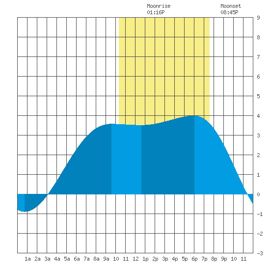 Okee Bay tide chart for Saturday, November 6, 2021