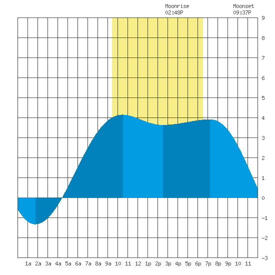 Okee Bay tide chart for Monday, November 8, 2021