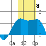 Okee Bay tide chart for Monday, November 8, 2021