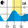 Okee Bay tide chart for Friday, December 10, 2021