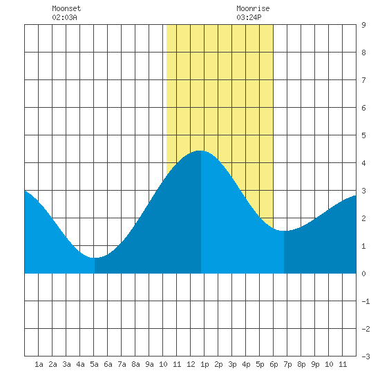 Okee Bay tide chart for Saturday, December 11, 2021