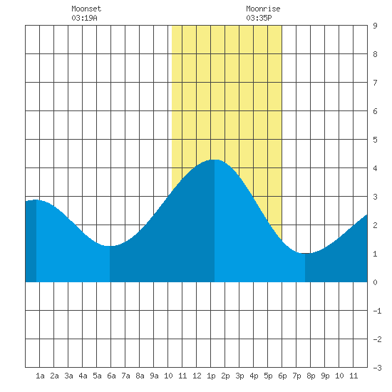 Okee Bay tide chart for Sunday, December 12, 2021