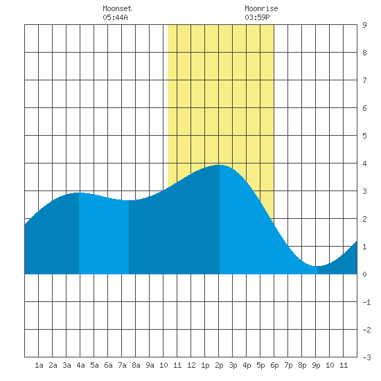 Okee Bay tide chart for Tuesday, December 14, 2021