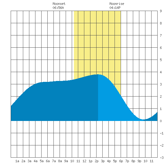 Okee Bay tide chart for Wednesday, December 15, 2021