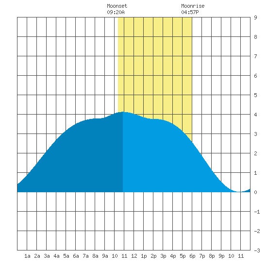 Okee Bay tide chart for Friday, December 17, 2021