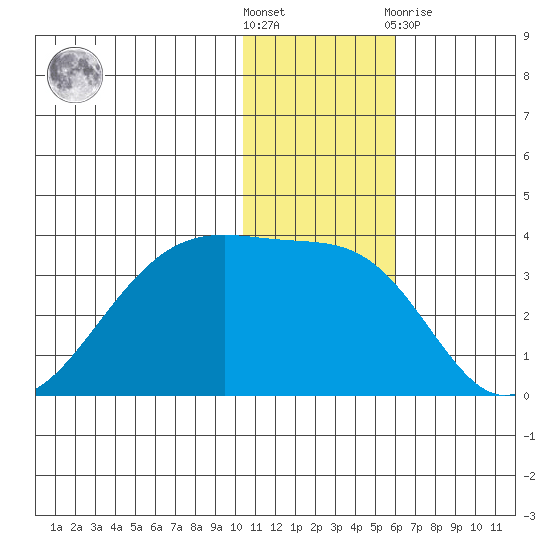 Okee Bay tide chart for Saturday, December 18, 2021