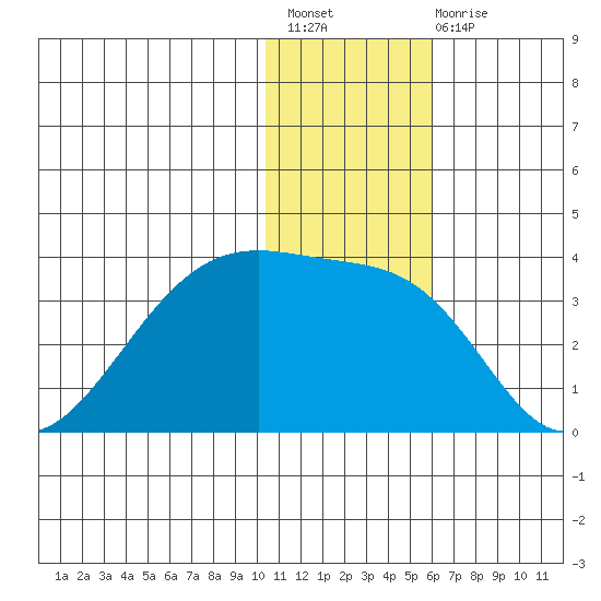 Okee Bay tide chart for Sunday, December 19, 2021