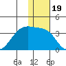 Okee Bay tide chart for Sunday, December 19, 2021