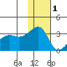Okee Bay tide chart for Wednesday, December 1, 2021