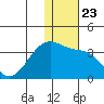 Okee Bay tide chart for Thursday, December 23, 2021