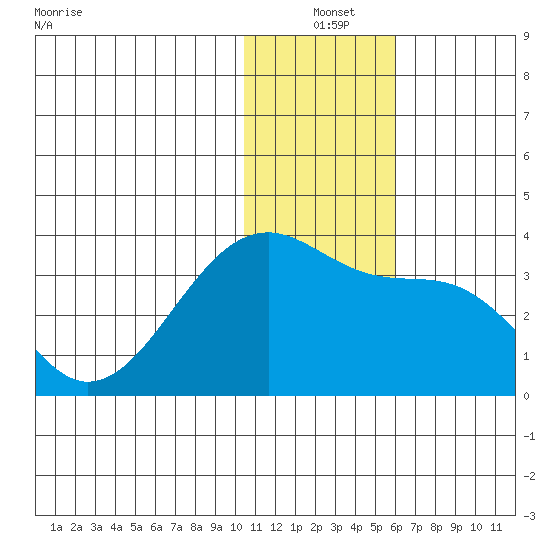 Okee Bay tide chart for Friday, December 24, 2021