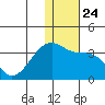 Okee Bay tide chart for Friday, December 24, 2021