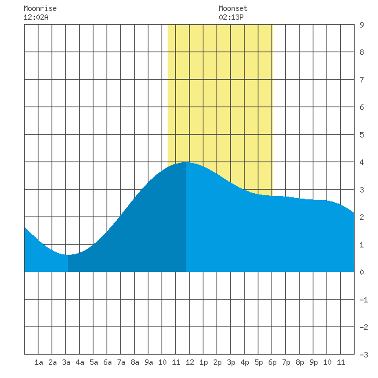 Okee Bay tide chart for Saturday, December 25, 2021