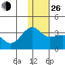 Okee Bay tide chart for Sunday, December 26, 2021