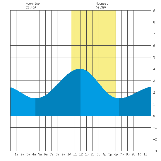 Okee Bay tide chart for Monday, December 27, 2021