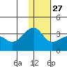 Okee Bay tide chart for Monday, December 27, 2021