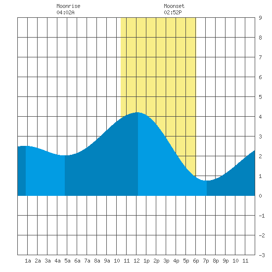 Okee Bay tide chart for Tuesday, December 28, 2021