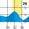 Okee Bay tide chart for Tuesday, December 28, 2021