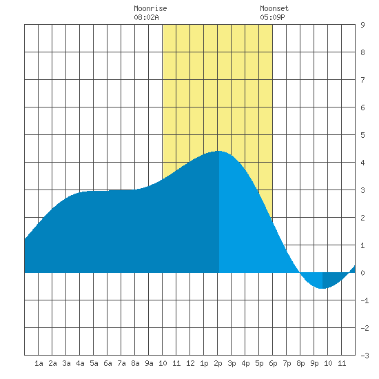 Okee Bay tide chart for Thursday, December 2, 2021