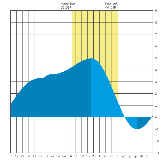 Okee Bay tide chart for Friday, December 31, 2021