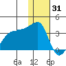 Okee Bay tide chart for Friday, December 31, 2021