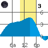 Okee Bay tide chart for Friday, December 3, 2021