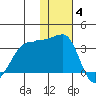 Okee Bay tide chart for Saturday, December 4, 2021