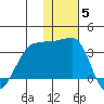 Okee Bay tide chart for Sunday, December 5, 2021