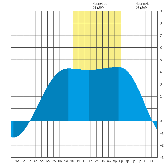Okee Bay tide chart for Monday, December 6, 2021