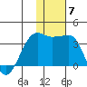 Okee Bay tide chart for Tuesday, December 7, 2021