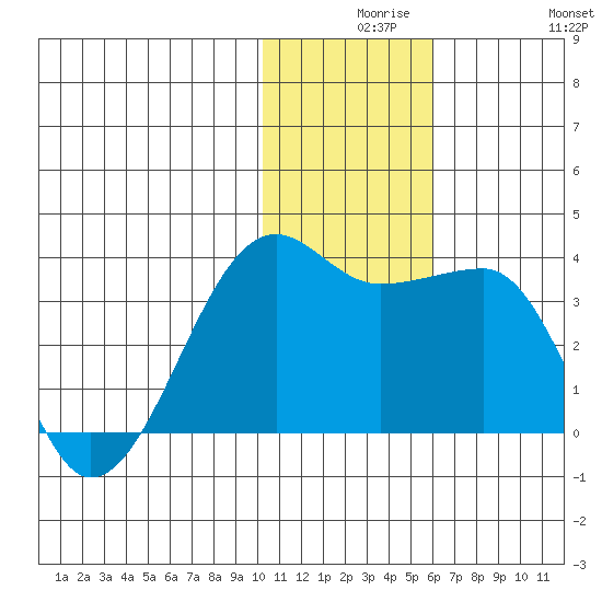 Okee Bay tide chart for Wednesday, December 8, 2021