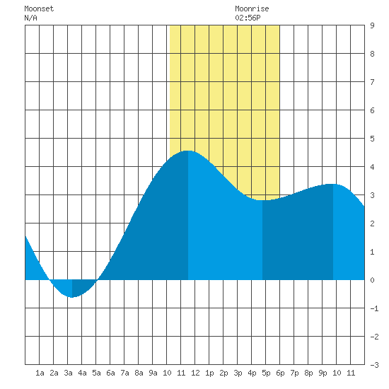Okee Bay tide chart for Thursday, December 9, 2021