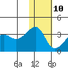 Okee Bay tide chart for Monday, January 10, 2022