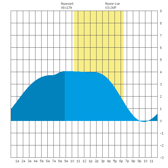 Okee Bay tide chart for Friday, January 14, 2022