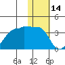 Okee Bay tide chart for Friday, January 14, 2022
