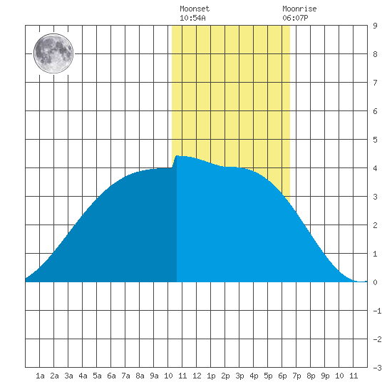 Okee Bay tide chart for Monday, January 17, 2022
