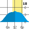 Okee Bay tide chart for Tuesday, January 18, 2022