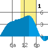 Okee Bay tide chart for Saturday, January 1, 2022