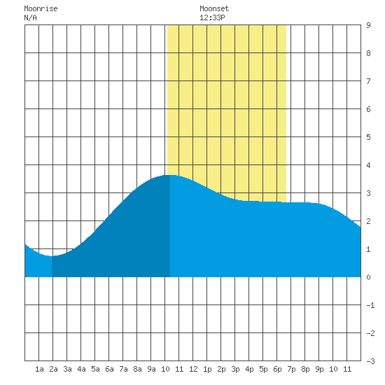 Okee Bay tide chart for Saturday, January 22, 2022