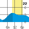 Okee Bay tide chart for Saturday, January 22, 2022