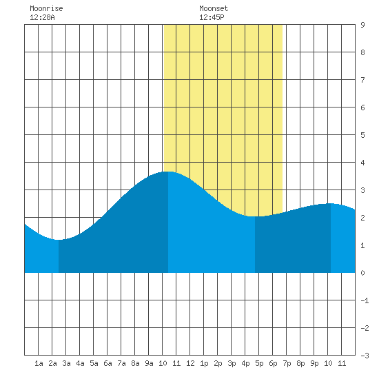 Okee Bay tide chart for Sunday, January 23, 2022