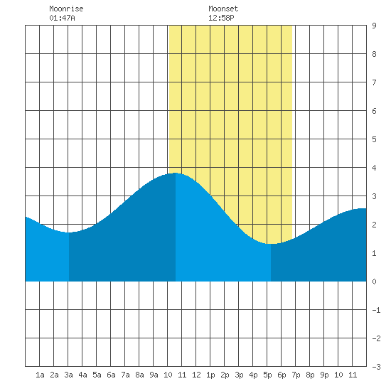 Okee Bay tide chart for Monday, January 24, 2022
